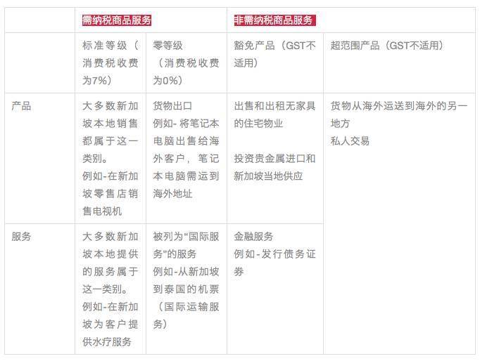 新加坡公司注册小知识 看上去很不错 Gst 您真的了解吗 注册新加坡公司 新加坡公司注册 新加坡代理记账公司 新加坡福智霖集团