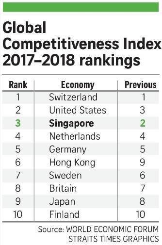 点赞！新加坡全球排名第3最具竞争力经济体