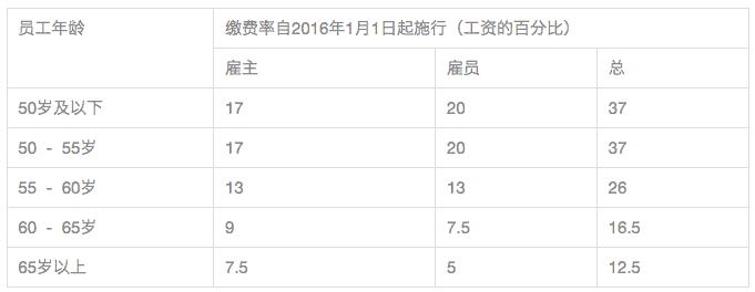 【新加坡公司注册小知识】税收政策有变化？YES！2017年新加坡税收政策有变更