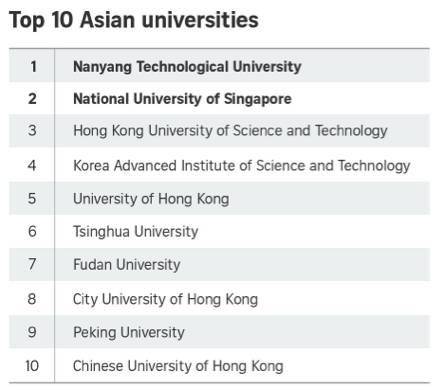 好消息！QS亚洲大学排行榜新加坡南洋理工大学居首国大第二！