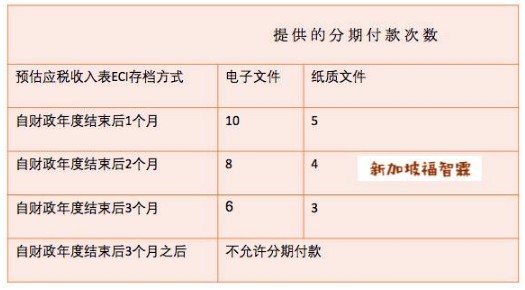 新加坡公司注册小知识 看这里 新加坡公司 网上申请公司预估应税收入表 Eci 优势多多 注册新加坡公司 新加坡公司注册 新加坡代理记账公司 新加坡福智霖集团